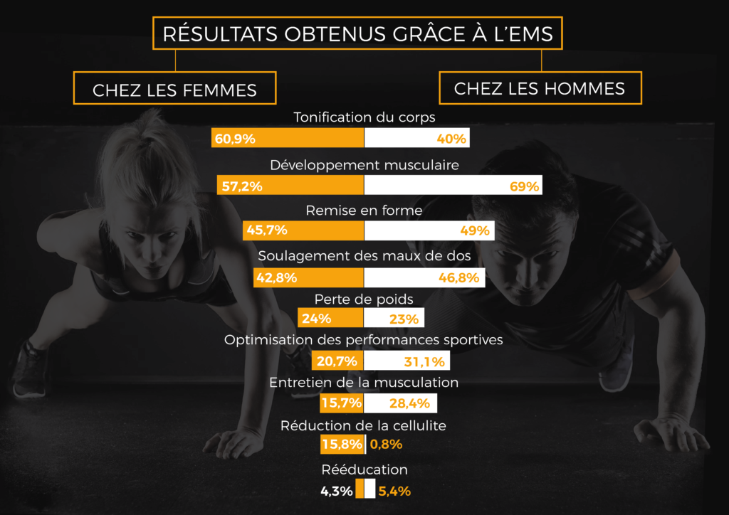 résultats obtenus chez les femmes et chez les hommes grâce à l'ems